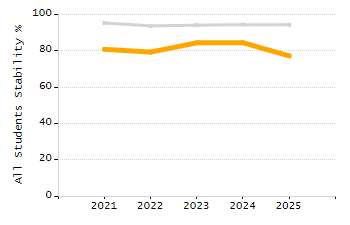Bar chart showing selected student populations. Students with Disabilities: 14.6%, Low Income: 12%, First Language Not English: 19%, English Learners: 3.9%, High Needs: 29.2%.