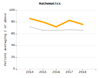 Bar chart showing selected student populations. Students with Disabilities: 14.4%, Low Income: 72.9%, First Language Not English: 23.3%, English Learners: 18.8%, High Needs: 81.8%.