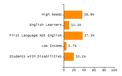 Bar chart showing selected student populations. Students with Disabilities: 21.2%, Low Income: 30.4%, First Language Not English: 19.7%, English Learners: 5.9%, High Needs: 41.5%.
