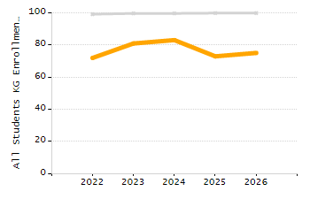 Bar chart showing selected student populations. High Needs: 45.9%, Low Income: 31.5%, Students with Disabilities: 19.8%, First Language Not English: 19%, English Learners: 6.5%.