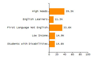 Bar chart showing selected student populations. Students with Disabilities: 14.6%, Low Income: 14.9%, First Language Not English: 33.6%, English Learners: 11.3%, High Needs: 39.3%.