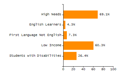 Bar chart showing student race and ethnicity percentages. White: 86.2%, Native Hawaiian or Other Pacific Islander: 0%, Multi-Race, Not Hispanic or Latino: 2.9%, Hispanic or Latino: 7.7%, Black or African American: 1.5%, Asian: 1.4%, American Indian or Alaska Native: 0.2%.