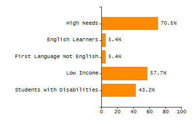 Bar chart showing student race and ethnicity percentages. White: 58.1%, Native Hawaiian or Other Pacific Islander: 0%, Multi-Race, Not Hispanic or Latino: 4.8%, Hispanic or Latino: 25.8%, Black or African American: 4.8%, Asian: 6.5%, American Indian or Alaska Native: 0%.