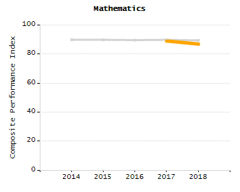 Bar chart showing selected student populations. Students with Disabilities: 25.8%, Low Income: 53.6%, First Language Not English: 7.8%, English Learners: 6.7%, High Needs: 64.9%.