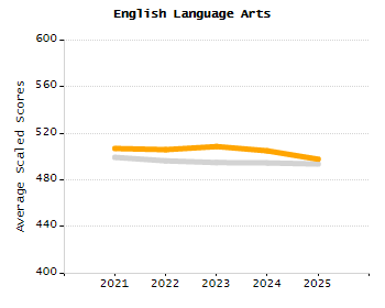Bar chart showing selected student populations. Students with Disabilities: 21.5%, Low Income: 82.8%, First Language Not English: 72.5%, English Learners: 43.4%, High Needs: 91.9%.