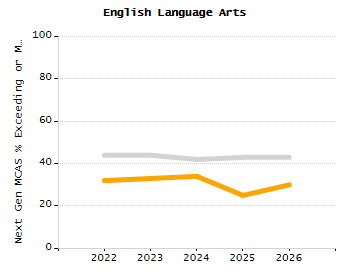 Bar chart showing selected student populations. Students with Disabilities: 21.4%, Low Income: 16.9%, First Language Not English: 1.9%, English Learners: 0.2%, High Needs: 31.8%.