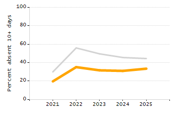 Bar chart showing selected student populations. Students with Disabilities: 20.3%, Low Income: 13%, First Language Not English: 43.4%, English Learners: 15.2%, High Needs: 34.9%.