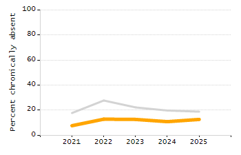 Bar chart showing selected student populations. Students with Disabilities: 21%, Low Income: 37.5%, First Language Not English: 20.2%, English Learners: 11.2%, High Needs: 51.3%.