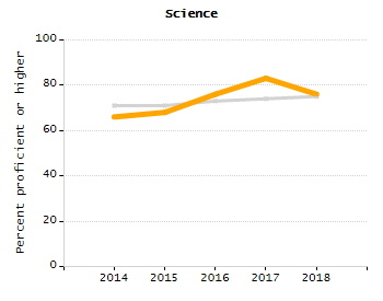 Bar chart showing selected student populations. Students with Disabilities: 13.8%, Low Income: 1.3%, First Language Not English: 11.7%, English Learners: 1.1%, High Needs: 17%.