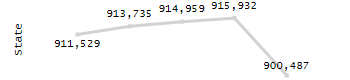 Bar chart showing student race and ethnicity percentages. White: 30%, Native Hawaiian or Other Pacific Islander: 0%, Multi-Race, Not Hispanic or Latino: 4.7%, Hispanic or Latino: 39.4%, Black or African American: 20.3%, Asian: 5.5%, American Indian or Alaska Native: 0.1%.