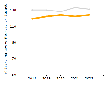 Bar chart showing selected student populations. Students with Disabilities: 22.5%, Low Income: 26.8%, First Language Not English: 2.6%, English Learners: 1.3%, High Needs: 42.5%.