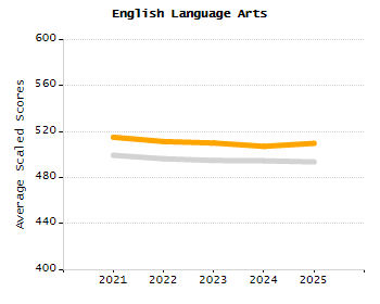 Bar chart showing selected student populations. Students with Disabilities: 14.4%, Low Income: 5.5%, First Language Not English: 4.4%, English Learners: 0.3%, High Needs: 19.8%.