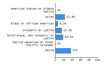 Bar chart showing student race and ethnicity percentages. White: 66.8%, Native Hawaiian or Other Pacific Islander: 0.3%, Multi-Race, Not Hispanic or Latino: 5.8%, Hispanic or Latino: 11.4%, Black or African American: 13.2%, Asian: 2%, American Indian or Alaska Native: 0.4%.