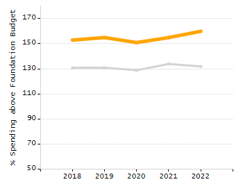 Bar chart showing selected student populations. Students with Disabilities: 22.8%, Low Income: 49%, First Language Not English: 9.9%, English Learners: 8.9%, High Needs: 59.7%.