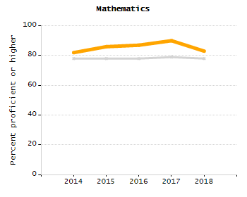 Bar chart showing selected student populations. Students with Disabilities: 13.9%, Low Income: 18.4%, First Language Not English: 27.4%, English Learners: 3.4%, High Needs: 31.4%.