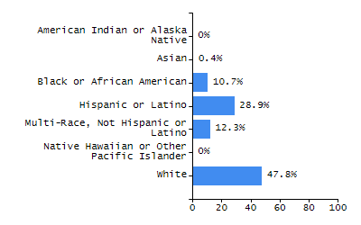 Bar chart showing selected student populations. Students with Disabilities: 20.5%, Low Income: 59.1%, First Language Not English: 60.4%, English Learners: 29.5%, High Needs: 74.8%.