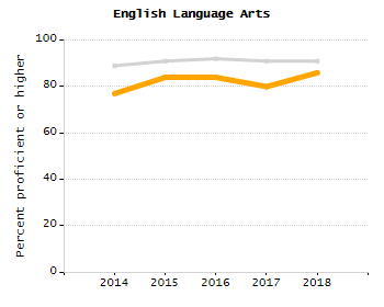 Bar chart showing selected student populations. Students with Disabilities: 15.9%, Low Income: 48.6%, First Language Not English: 8.1%, English Learners: 2.8%, High Needs: 54.8%.
