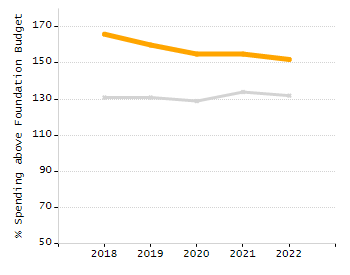 Bar chart showing selected student populations. Students with Disabilities: 34%, Low Income: 77.1%, First Language Not English: 43.6%, English Learners: 18.7%, High Needs: 87.1%.