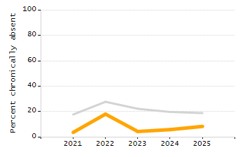 Bar chart showing selected student populations. Students with Disabilities: 20.4%, Low Income: 36.1%, First Language Not English: 15.8%, English Learners: 6.7%, High Needs: 49.4%.