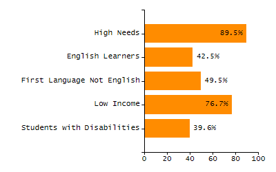 Bar chart showing selected student populations. Students with Disabilities: 17%, Low Income: 48.4%, First Language Not English: 34.8%, English Learners: 12.5%, High Needs: 58.8%.