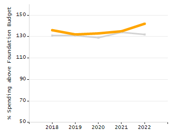 Bar chart showing selected student populations. Students with Disabilities: 24.1%, Low Income: 56.6%, First Language Not English: 4.8%, English Learners: 2.8%, High Needs: 66.4%.