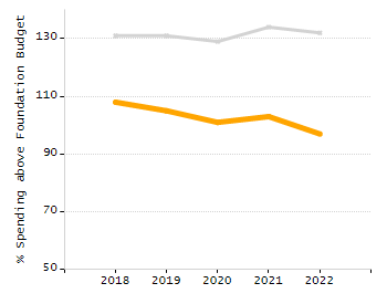 Bar chart showing student race and ethnicity percentages. White: 7.6%, Native Hawaiian or Other Pacific Islander: 0.1%, Multi-Race, Not Hispanic or Latino: 6.5%, Hispanic or Latino: 31.8%, Black or African American: 51.4%, Asian: 2.3%, American Indian or Alaska Native: 0.3%.