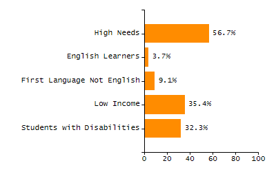 Bar chart showing selected student populations. Students with Disabilities: 17.7%, Low Income: 9%, First Language Not English: 36%, English Learners: 7.5%, High Needs: 31.9%.