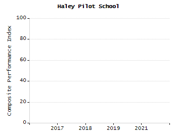 Bar chart showing student race and ethnicity percentages. White: 75.1%, Native Hawaiian or Other Pacific Islander: 0%, Multi-Race, Not Hispanic or Latino: 5.2%, Hispanic or Latino: 10.2%, Black or African American: 5.4%, Asian: 3.9%, American Indian or Alaska Native: 0.2%.