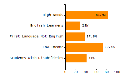 Bar chart showing selected student populations. Students with Disabilities: 15.9%, Low Income: 23%, First Language Not English: 4.5%, English Learners: 2.6%, High Needs: 34.3%.