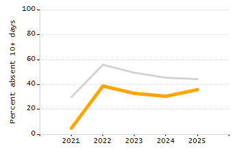 Bar chart showing selected student populations. Students with Disabilities: 17.2%, Low Income: 85.8%, First Language Not English: 82.1%, English Learners: 41%, High Needs: 93.7%.