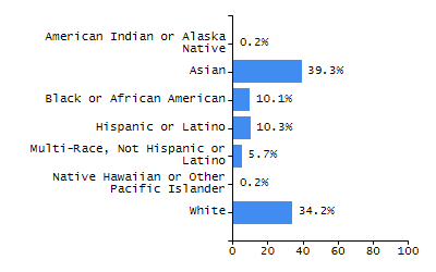 Bar chart showing student race and ethnicity percentages. White: 34.2%, Native Hawaiian or Other Pacific Islander: 0.2%, Multi-Race, Not Hispanic or Latino: 5.7%, Hispanic or Latino: 10.3%, Black or African American: 10.1%, Asian: 39.3%, American Indian or Alaska Native: 0.2%.