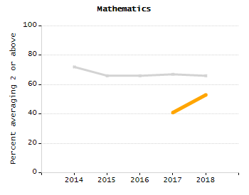 Bar chart showing selected student populations. Students with Disabilities: 24.8%, Low Income: 60.6%, First Language Not English: 19%, English Learners: 10.9%, High Needs: 71.1%.