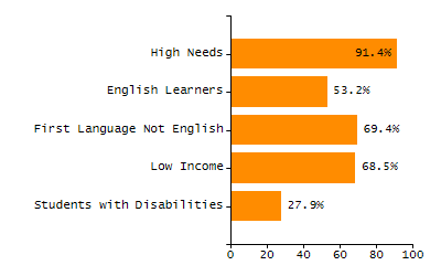 Bar chart showing selected student populations. Students with Disabilities: 27.9%, Low Income: 68.5%, First Language Not English: 69.4%, English Learners: 53.2%, High Needs: 91.4%.