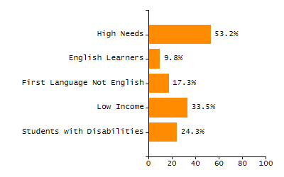 Bar chart showing student race and ethnicity percentages. White: 82.7%, Native Hawaiian or Other Pacific Islander: 0%, Multi-Race, Not Hispanic or Latino: 3.4%, Hispanic or Latino: 11.5%, Black or African American: 1.2%, Asian: 0.8%, American Indian or Alaska Native: 0.3%.