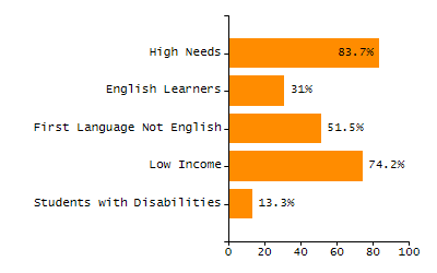 Bar chart showing student race and ethnicity percentages. White: 38.8%, Native Hawaiian or Other Pacific Islander: 0%, Multi-Race, Not Hispanic or Latino: 4%, Hispanic or Latino: 7.9%, Black or African American: 5%, Asian: 43.9%, American Indian or Alaska Native: 0.4%.