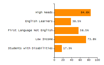 Bar chart showing selected student populations. Students with Disabilities: 19.8%, Low Income: 82.6%, First Language Not English: 67.4%, English Learners: 46.4%, High Needs: 92.8%.