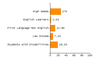 Bar chart showing selected student populations. Students with Disabilities: 26.8%, Low Income: 22.7%, First Language Not English: 16.5%, English Learners: 9.3%, High Needs: 46.4%.