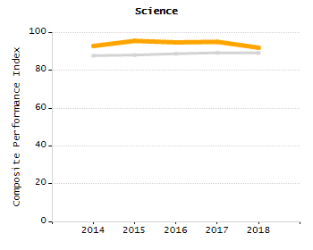 Bar chart showing selected student populations. Students with Disabilities: 20.8%, Low Income: 70.3%, First Language Not English: 71%, English Learners: 22.8%, High Needs: 87.6%.