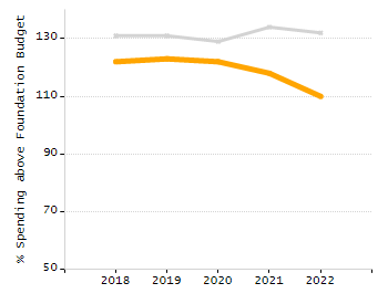 Bar chart showing selected student populations. Students with Disabilities: 35.8%, Low Income: 28.9%, First Language Not English: 4.4%, English Learners: 1%, High Needs: 53.2%.