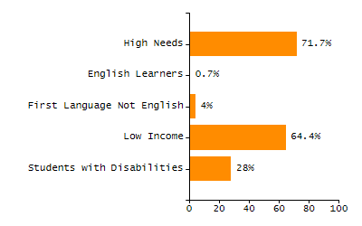 Bar chart showing selected student populations. Students with Disabilities: 28%, Low Income: 64.4%, First Language Not English: 4%, English Learners: 0.7%, High Needs: 71.7%.