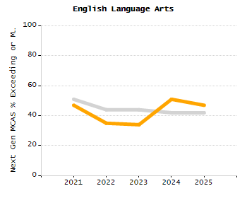 Bar chart showing selected student populations. Students with Disabilities: 15.3%, Low Income: 5.7%, First Language Not English: 0%, English Learners: 0%, High Needs: 20%.