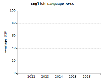 Bar chart showing selected student populations. Students with Disabilities: 15.7%, Low Income: 38.2%, First Language Not English: 30.6%, English Learners: 21.4%, High Needs: 53.2%.