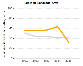 Bar chart showing selected student populations. High Needs: 45.9%, Low Income: 31.5%, Students with Disabilities: 19.8%, First Language Not English: 19%, English Learners: 6.5%.