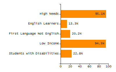 Bar chart showing student race and ethnicity percentages. White students: 71.3%, Hispanic or Latino: 16%, Black or African American: 5.9%, Multi-Race, Not Hispanic or Latino: 3.6%, Asian: 2.7%, American Indian or Alaska Native: 0.4%, Native Hawaiian or Other Pacific Islander: 0%.