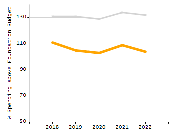 Bar chart showing student race and ethnicity percentages. White: 18.8%, Native Hawaiian or Other Pacific Islander: 0.2%, Multi-Race, Not Hispanic or Latino: 3.8%, Hispanic or Latino: 57.1%, Black or African American: 12%, Asian: 8.1%, American Indian or Alaska Native: 0%.