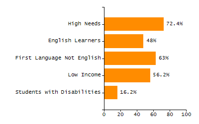 Bar chart showing selected student populations. Students with Disabilities: 24.8%, Low Income: 21.2%, First Language Not English: 4.8%, English Learners: 4.4%, High Needs: 41.4%.