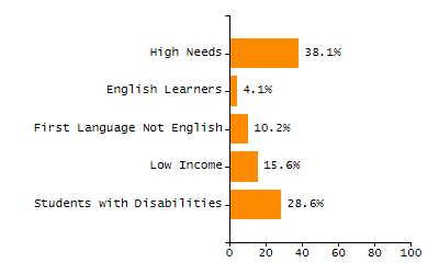Bar chart showing student race and ethnicity percentages. White: 86.8%, Native Hawaiian or Other Pacific Islander: 0%, Multi-Race, Not Hispanic or Latino: 5.3%, Hispanic or Latino: 6%, Black or African American: 1%, Asian: 1%, American Indian or Alaska Native: 0%.