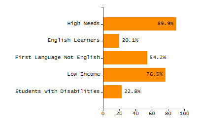 Bar chart showing selected student populations. Students with Disabilities: 23.9%, Low Income: 27.2%, First Language Not English: 7%, English Learners: 7%, High Needs: 42.5%.