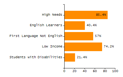 Bar chart showing student race and ethnicity percentages. White: 4.8%, Native Hawaiian or Other Pacific Islander: 0.2%, Multi-Race, Not Hispanic or Latino: 2.5%, Hispanic or Latino: 74.7%, Black or African American: 14%, Asian: 3.4%, American Indian or Alaska Native: 0.3%.