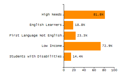 Bar chart showing selected student populations. Students with Disabilities: 21.6%, Low Income: 54.2%, First Language Not English: 13.8%, English Learners: 5.7%, High Needs: 64%.